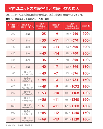室内ユニットの接続容量と接続台数の拡大