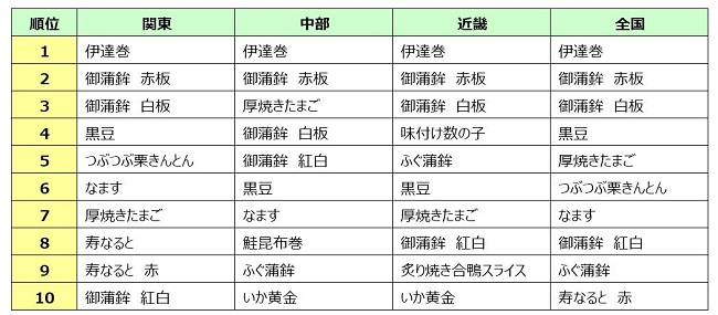 (ローソンストア100調べ　2019年12月25日～2020年1月4日)