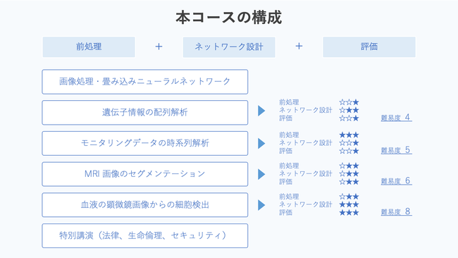 メディカル AI 専門コースの構成