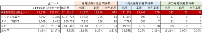 図3：事業計画認定情報におけるタイナビグループ会員占有率一覧