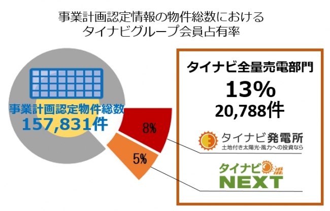 図1：事業計画認定情報の物件総数におけるタイナビグループ会員占有率