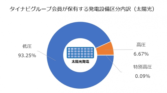 図２：タイナビグループ会員が保有する発電設備区分内訳（太陽光）