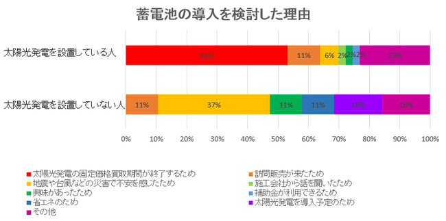 図３：蓄電池の導入を検討した理由（比較）