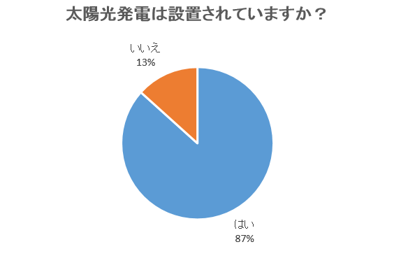 図２：太陽光発電は設置されていますか？