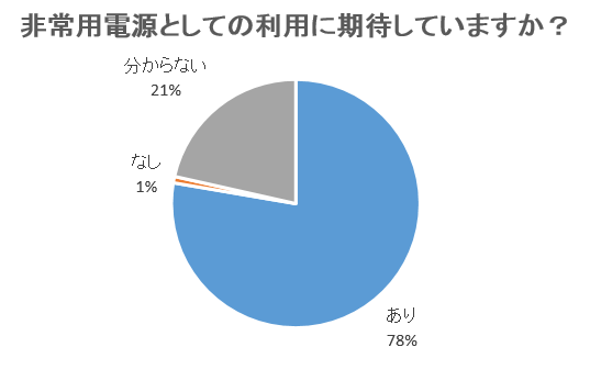 図４：非常用電源としての利用に期待していますか？