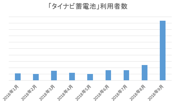 「タイナビ蓄電池」利用者数推移