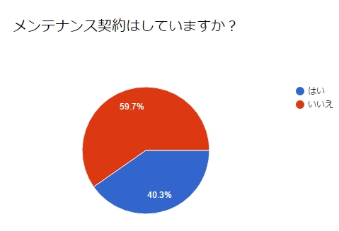 〔図1：2015年「太陽光発電所とメンテナンスに関するアンケート調査」 出展：タイナビ総研〕