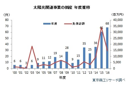 〔図3：2016年度「太陽光関連事業者の倒産状況」 出展：東京商工リサーチ〕