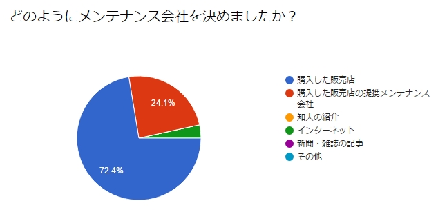 〔図2：2015年「太陽光発電所とメンテナンスに関するアンケート調査」 出展：タイナビ総研〕