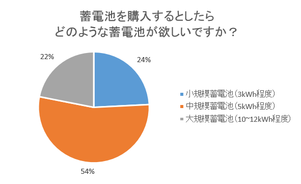 図4：蓄電池を購入するとしたらどのような蓄電池が欲しいですか？