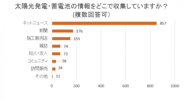 図5：太陽光発電・蓄電池の情報をどこで収集していますか？