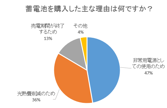 図2：蓄電池を購入した主な理由はなんですか？