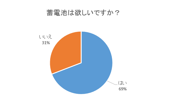 図3：蓄電池は欲しいですか？