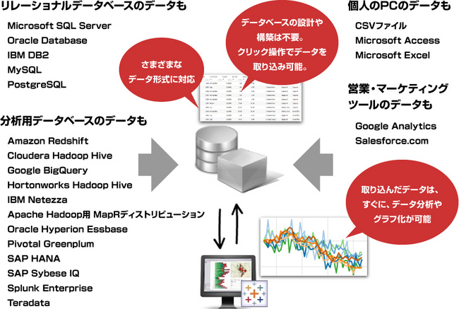 「Tableau」が対応するさまざまなデータ形式