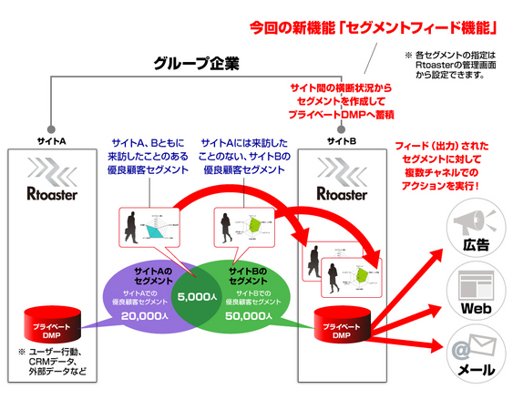 「Rtoaster」の「セグメントフィード機能」イメージ図