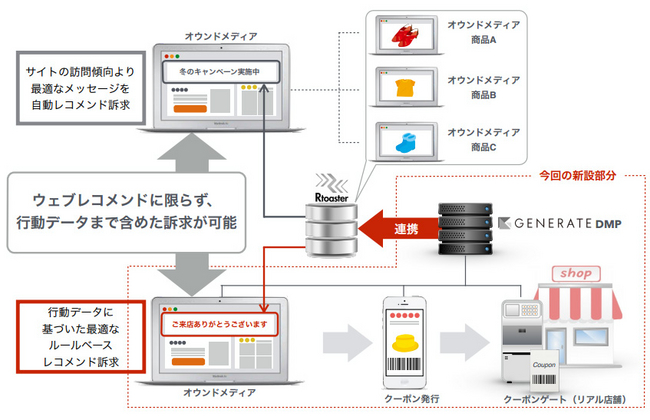 デジタルマーケティング支援ソリューションのイメージ図