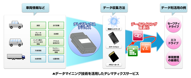 データマイニング技術を活用したテレマティクスサービス。データの蓄積・分析環境として、株式会社スマートバリュー（http://www.smartvalue.ad.jp/）の次世代型テレマティクス「CiEMS（シームス）」サービスを使用しています。 