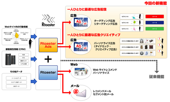 「Rtoaster Ads」の概要 