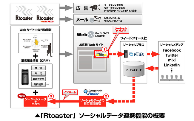 「Rtoaster」のソーシャルデータ連携機能の概要