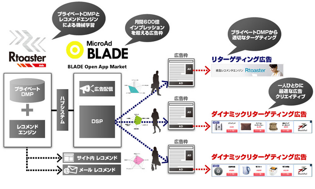 「Rtoaster Ads」と「MicroAd BLADE」連携イメージ