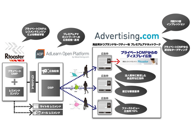 「Rtoaster Ads」と「Advertising.com Network」連携イメージ