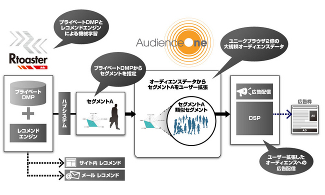 「Rtoaster Ads」と「AudienceOne®」連携イメージ