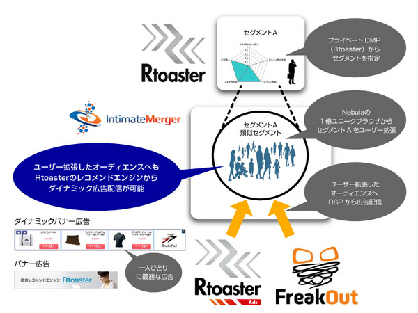 「Rtoaster Ads」と「Nebula」連携イメージ