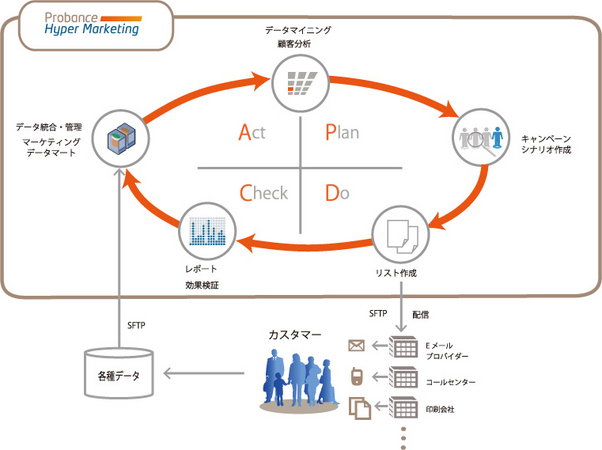 Probance Hyper Marketingのサービスイメージ