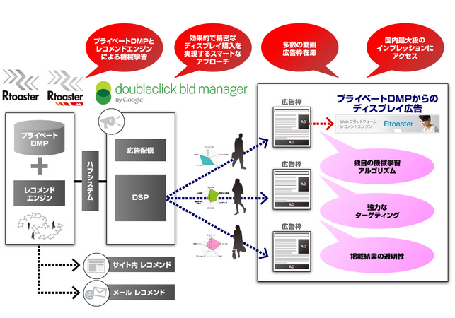 「Rtoaster Ads」と「DoubleClick Bid Manager 」連携イメージ