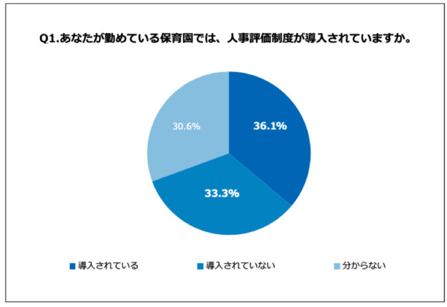 Q1.あなたが勤めている保育園では、人事評価制度が導入されていますか。