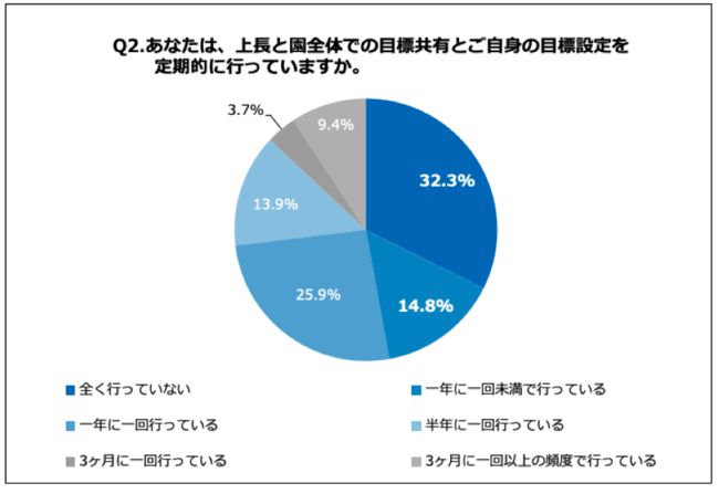 Q2.あなたは、上長と園全体での目標共有とご自身の目標設定を定期的に行っていますか。