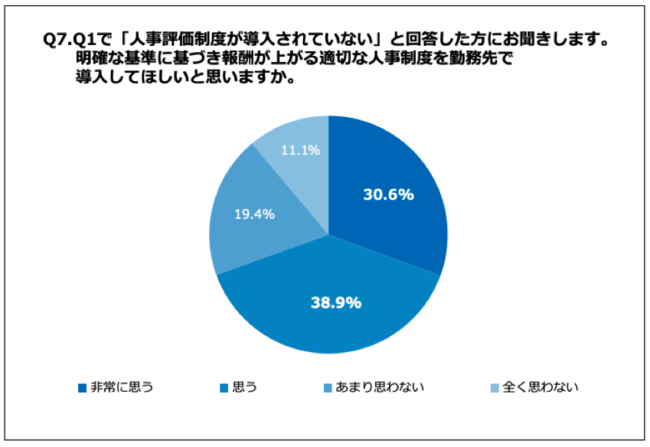 Q7.明確な基準に基づき報酬が上がる適切な人事制度を勤務先で導入してほしいと思いますか。