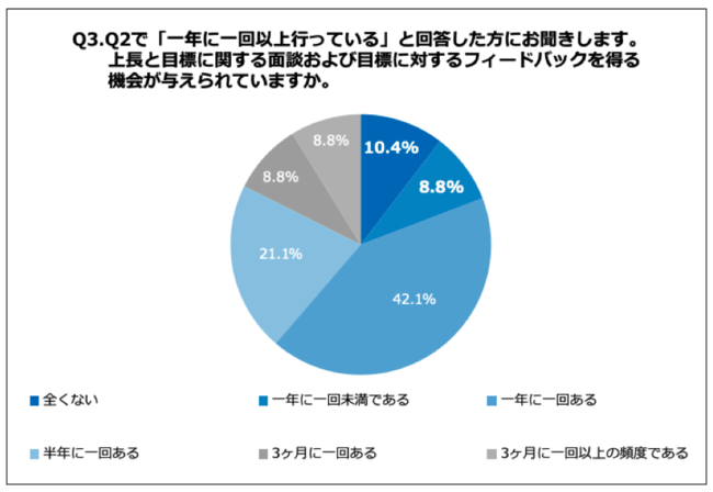 Q3.上長と目標に関する面談および目標に対するフィードバックを得る機会が与えられていますか。