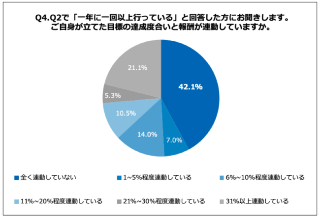 Q4.ご自身が立てた目標の達成度合いと報酬が連動していますか。