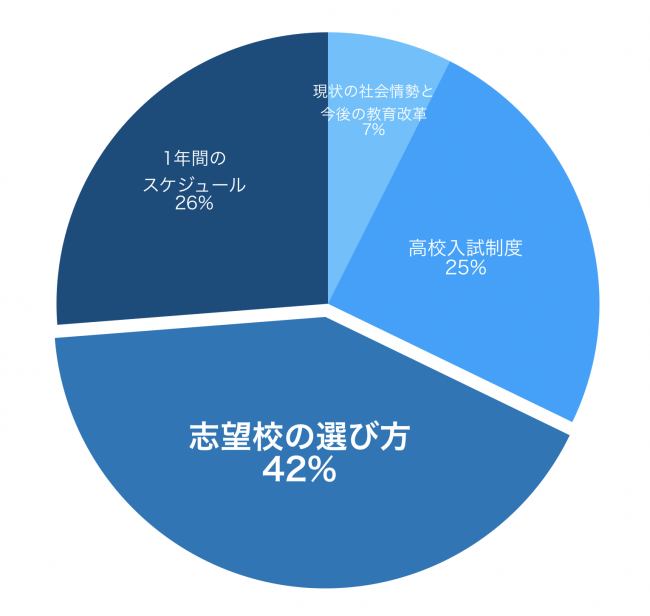 最もよかったテーマ