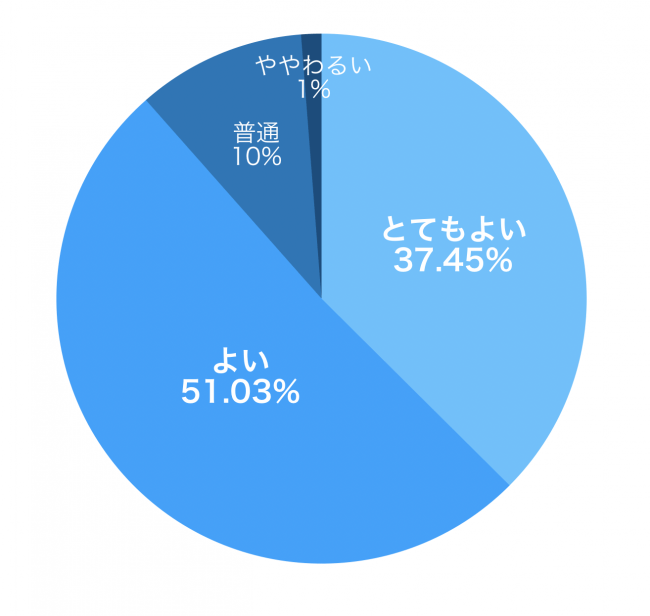 ガイダンスの評価