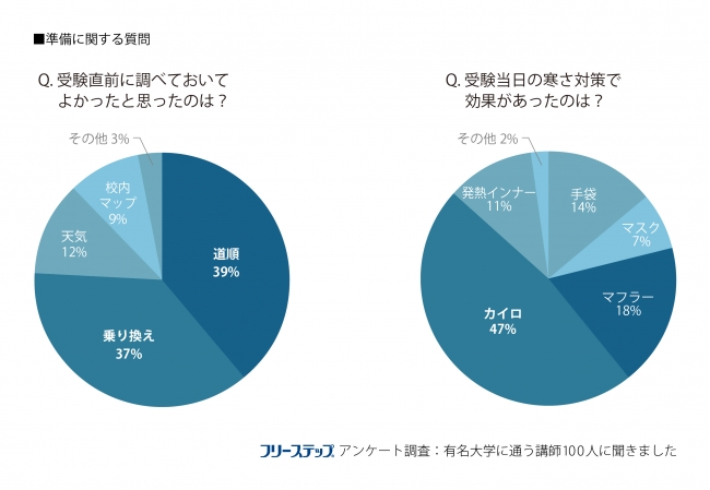 準備に関する質問