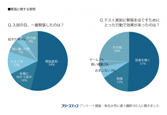 緊張に関する質問