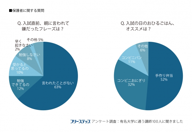 保護者に関する質問