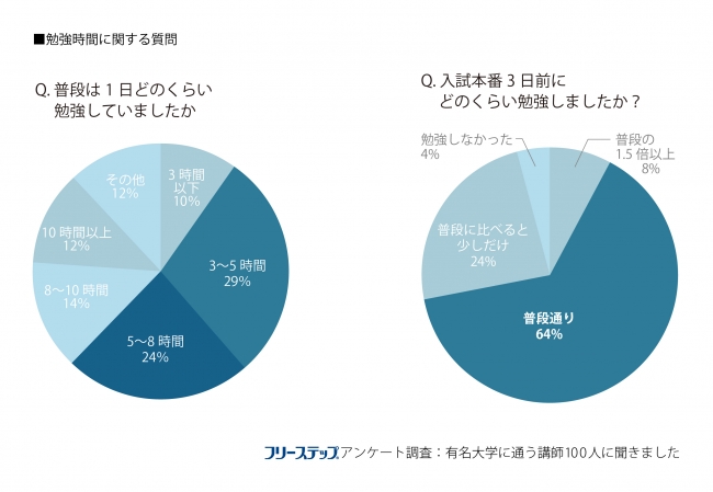 勉強時間に関する質問