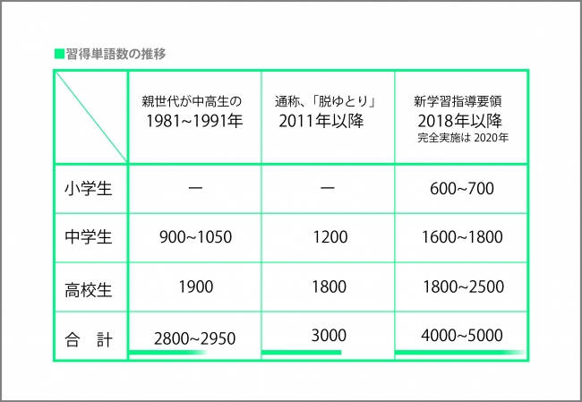 習得単語数の推移