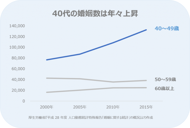 図1 年代別婚姻件数