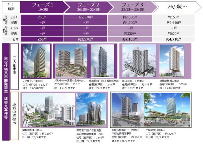 ※上記のうち、「ストック」は事業スケジュールが確定した案件を示しており、「参画」は事業スケジュールが確定前の案件を意味しております。