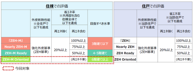 集合住宅におけるＺＥＨの定義・判断基準