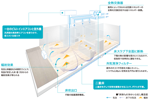 床快full（ゆかいふる）概念図