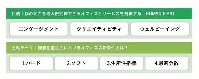 「HUMAN FIRST 研究所」の3つの目的と4つの研究主軸テーマ