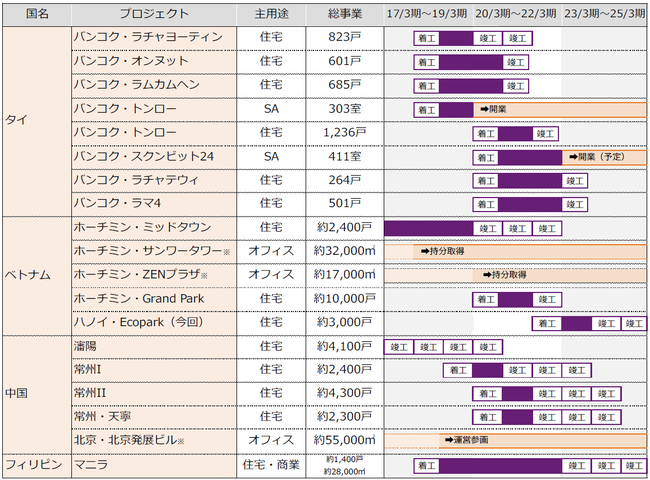 「※」は既存物件を示しております。また、総事業に記載の数字は、当社持分割合を示したものではなく、全体の数字を示しております。