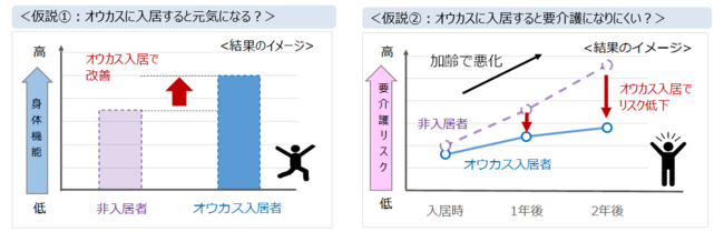 共同研究で検証する仮説イメージ