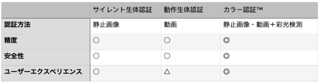 最先端eKYC「カラー認証™」技術が日本へ初上陸