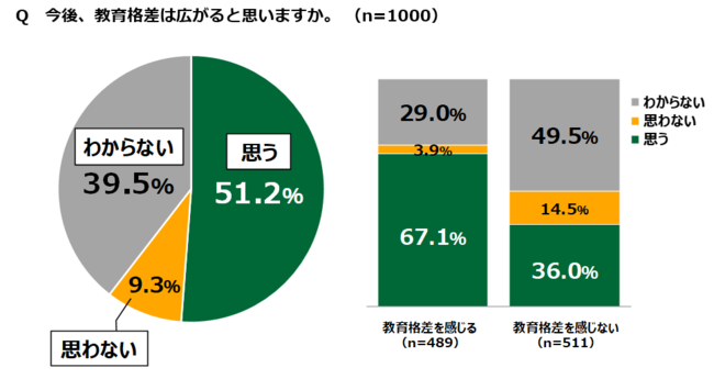 教育格差は広がると思うか